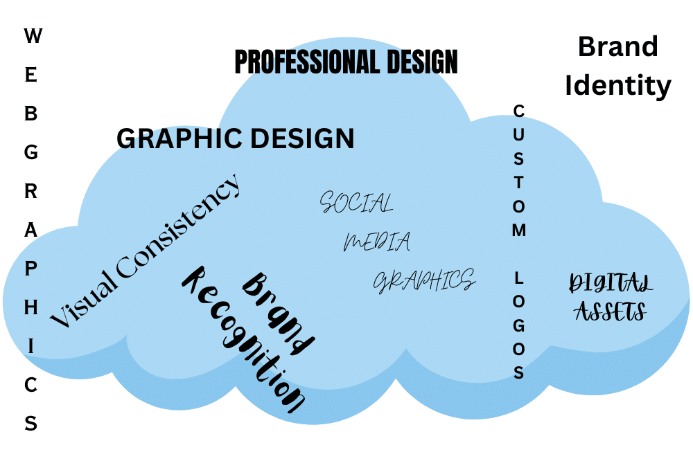 Word Cloud for GRAPHIC DESIGNER terms